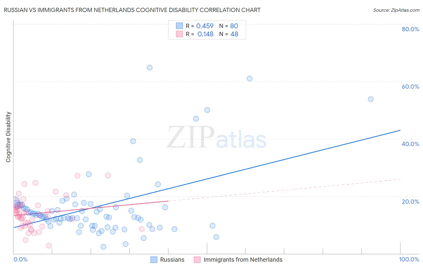 Russian vs Immigrants from Netherlands Cognitive Disability