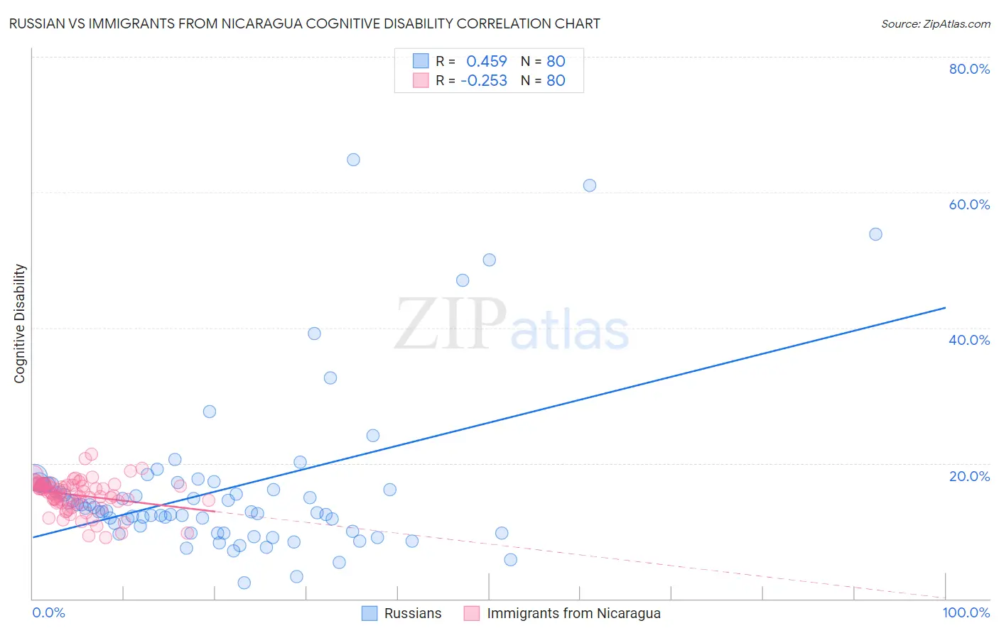 Russian vs Immigrants from Nicaragua Cognitive Disability
