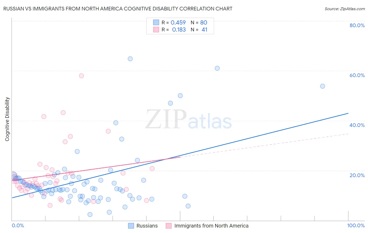 Russian vs Immigrants from North America Cognitive Disability