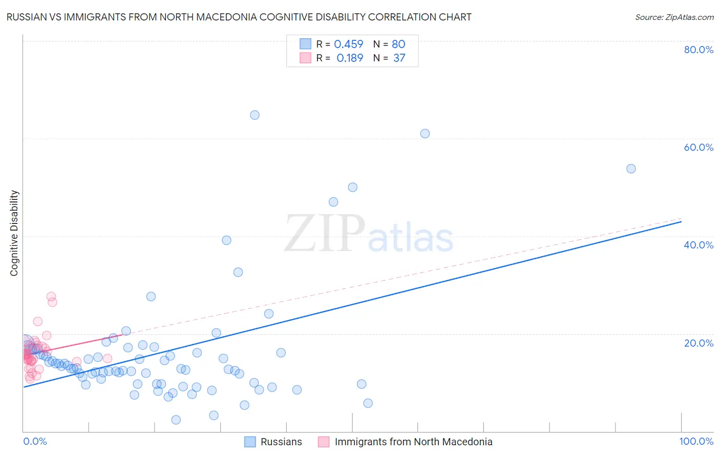 Russian vs Immigrants from North Macedonia Cognitive Disability