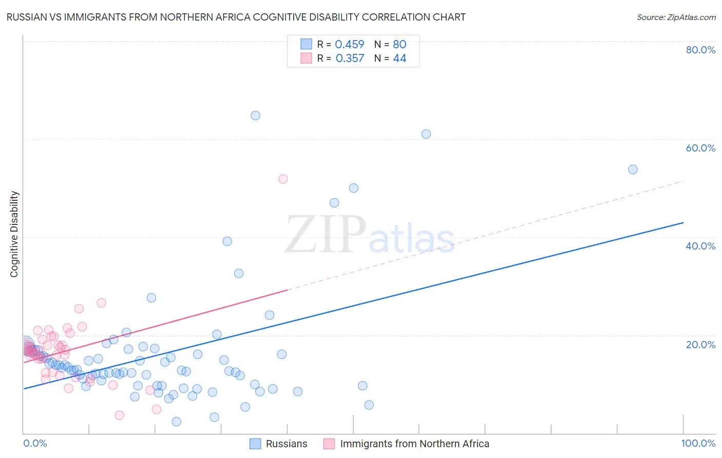Russian vs Immigrants from Northern Africa Cognitive Disability