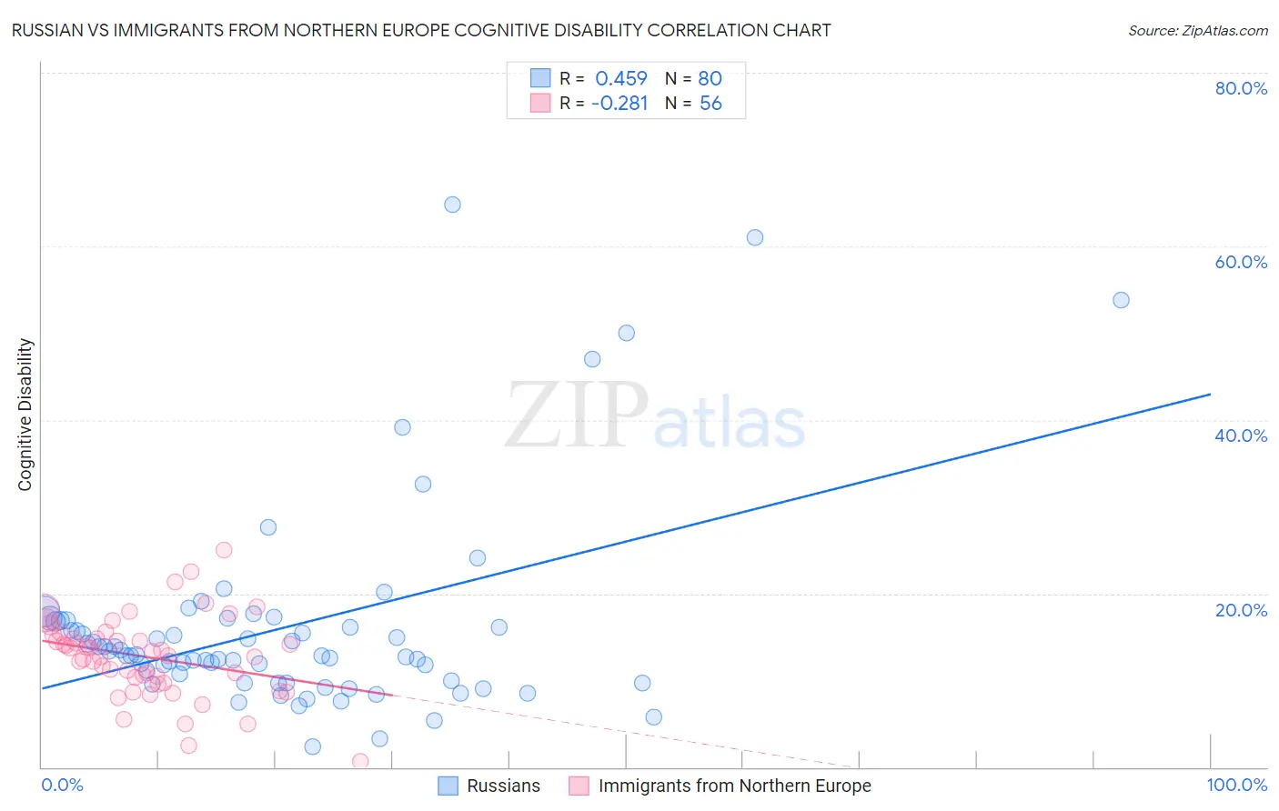 Russian vs Immigrants from Northern Europe Cognitive Disability