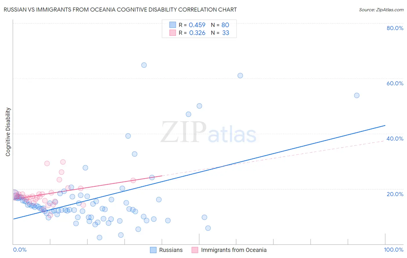 Russian vs Immigrants from Oceania Cognitive Disability