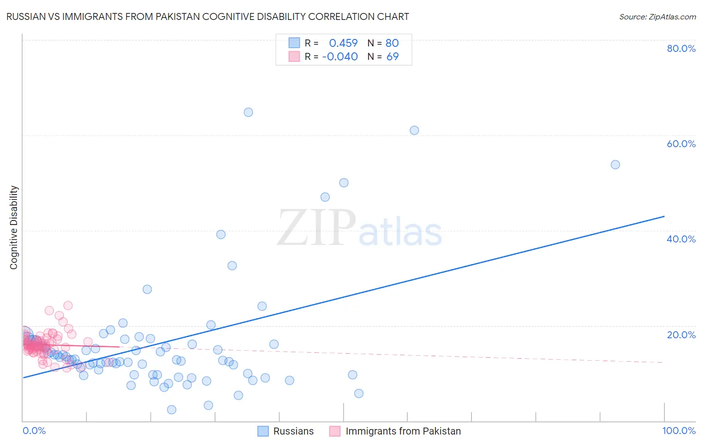 Russian vs Immigrants from Pakistan Cognitive Disability