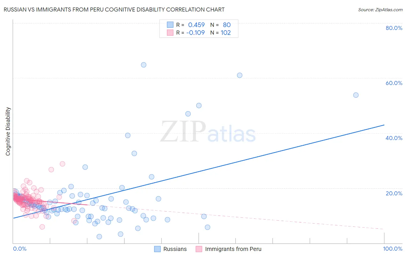 Russian vs Immigrants from Peru Cognitive Disability