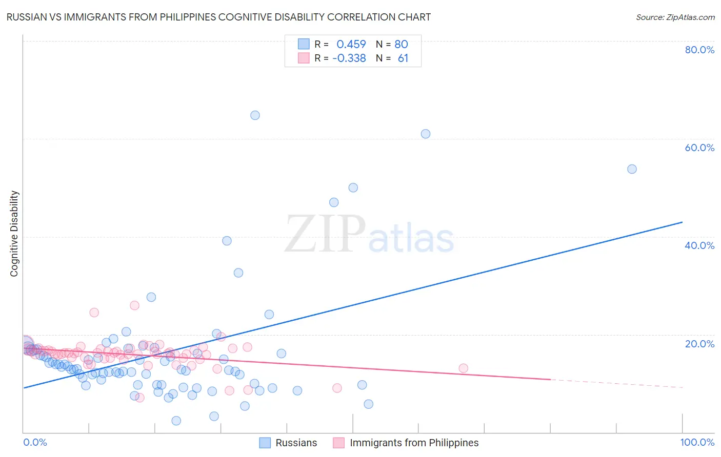 Russian vs Immigrants from Philippines Cognitive Disability