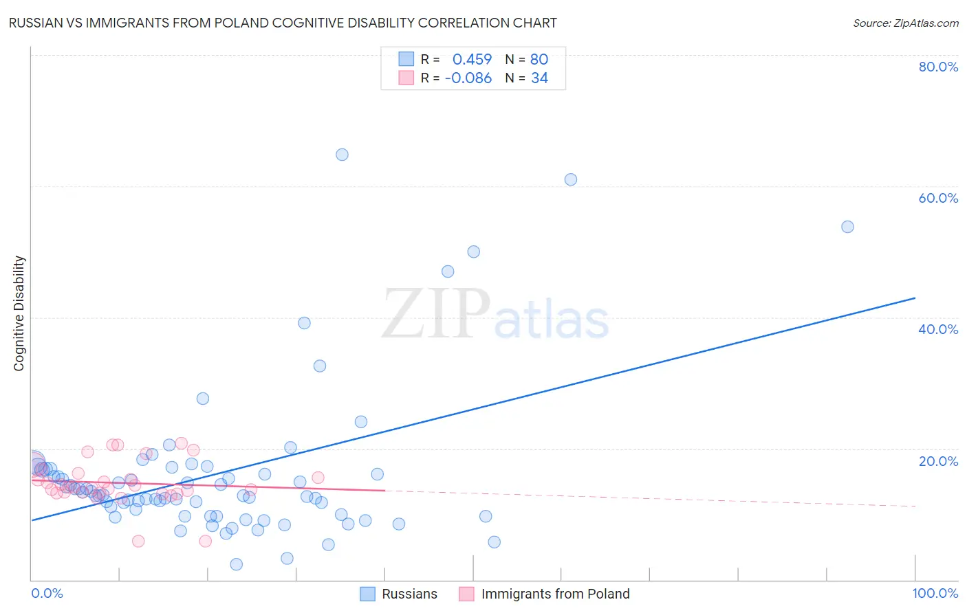 Russian vs Immigrants from Poland Cognitive Disability