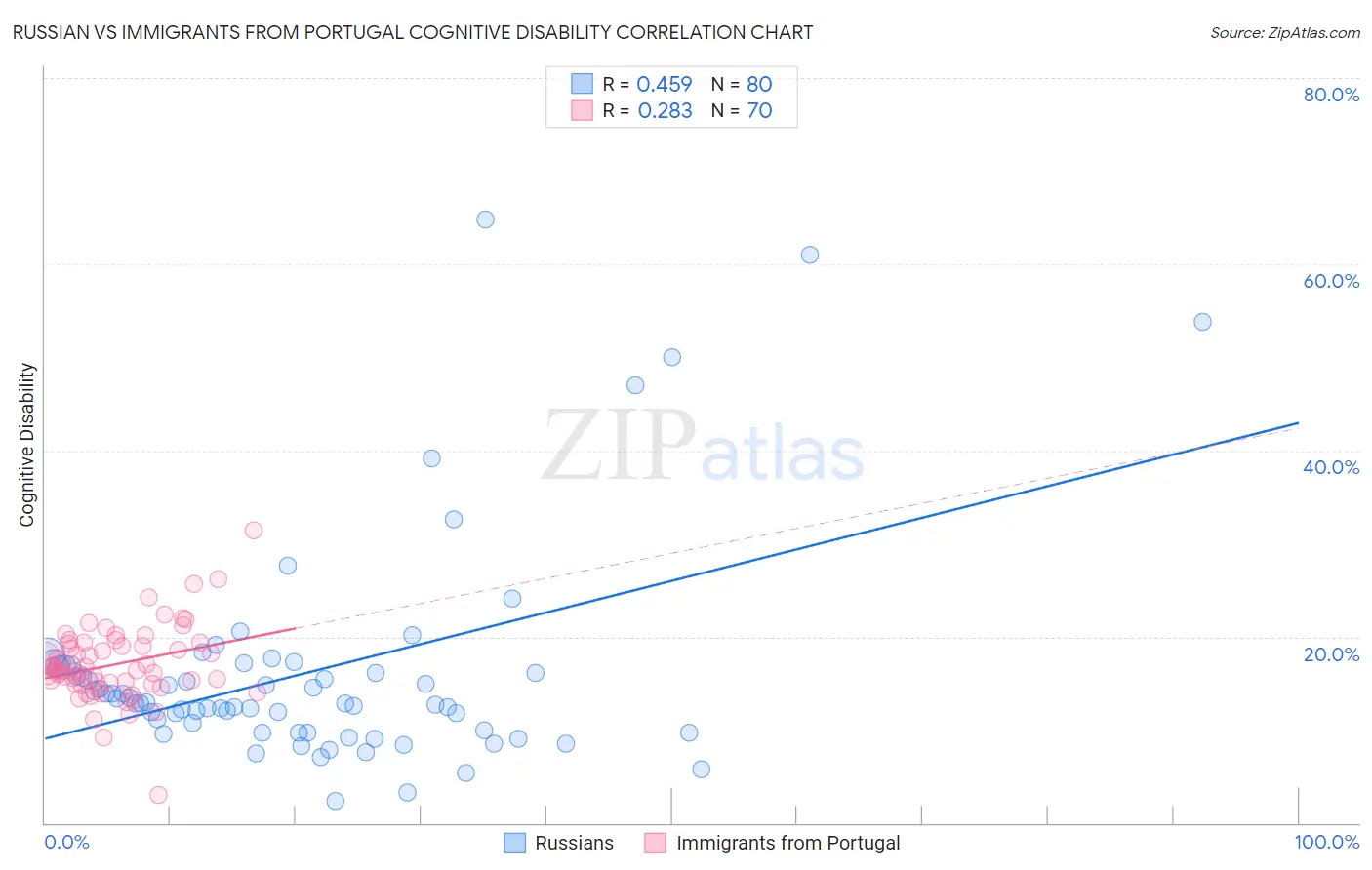 Russian vs Immigrants from Portugal Cognitive Disability