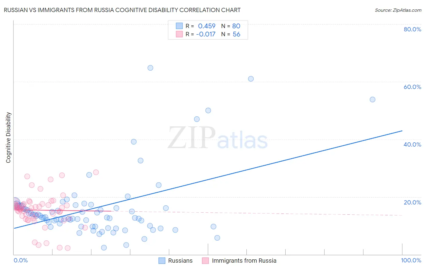 Russian vs Immigrants from Russia Cognitive Disability