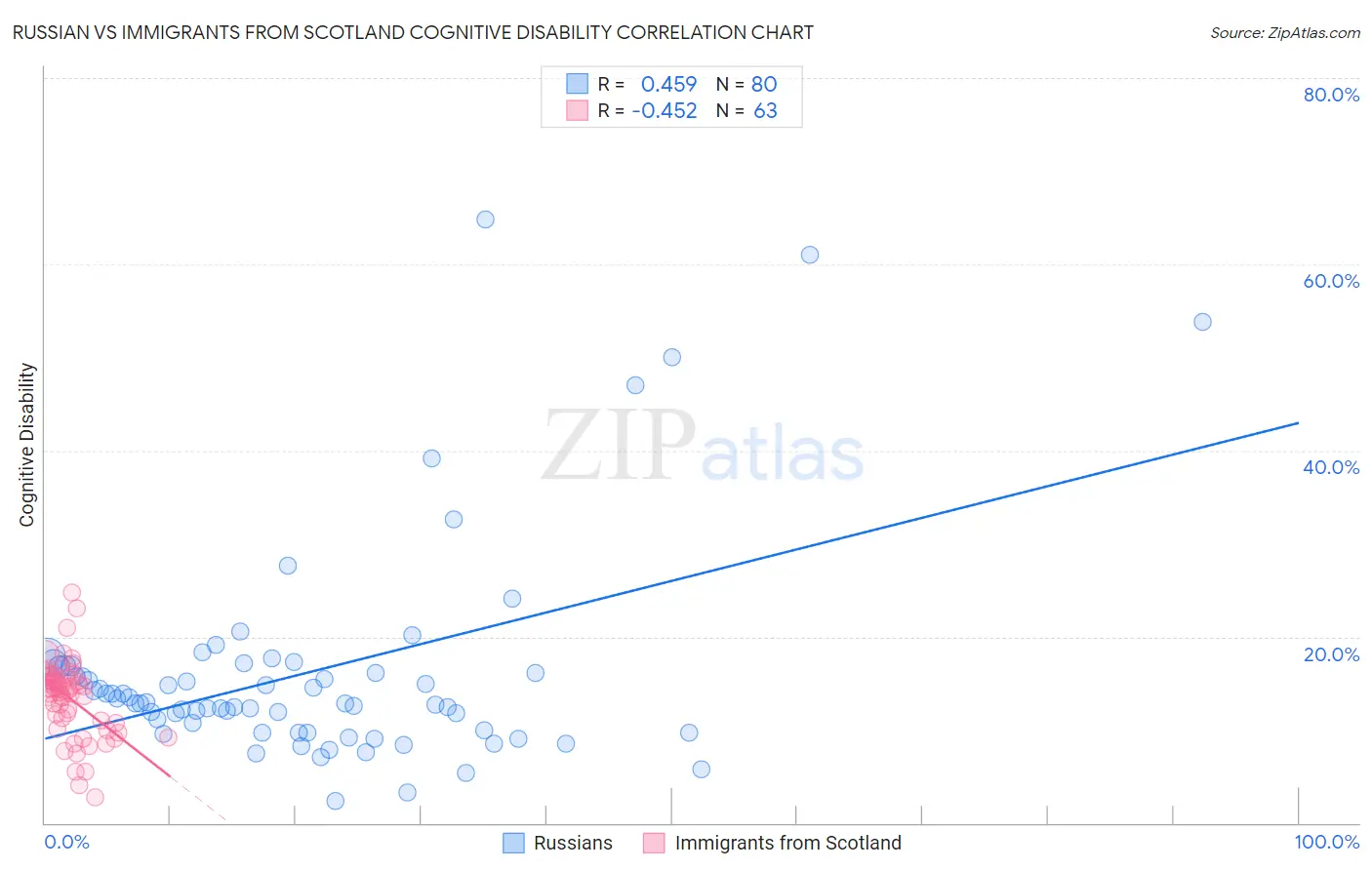 Russian vs Immigrants from Scotland Cognitive Disability