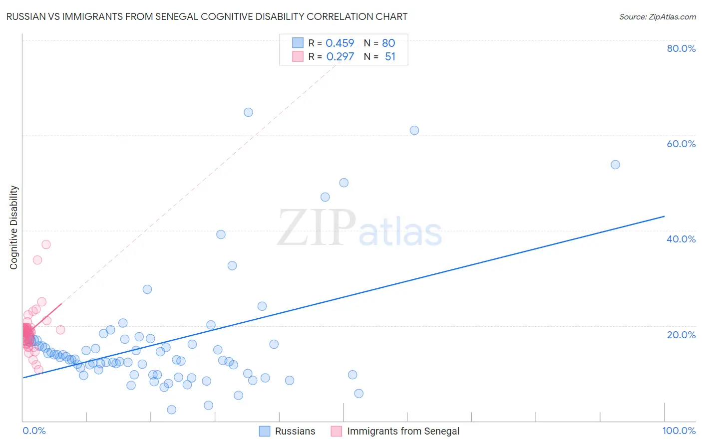 Russian vs Immigrants from Senegal Cognitive Disability