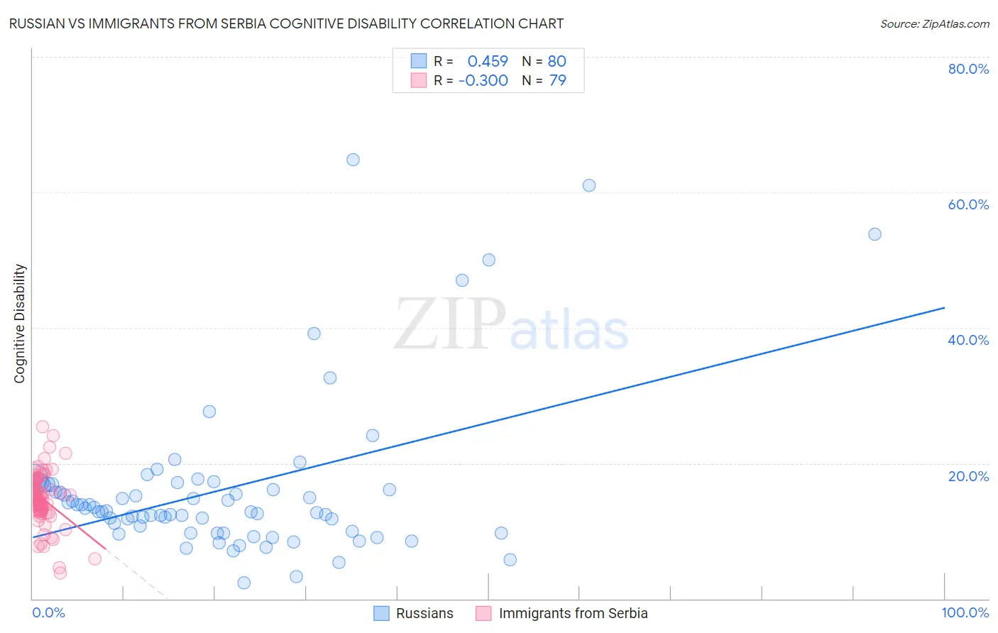 Russian vs Immigrants from Serbia Cognitive Disability