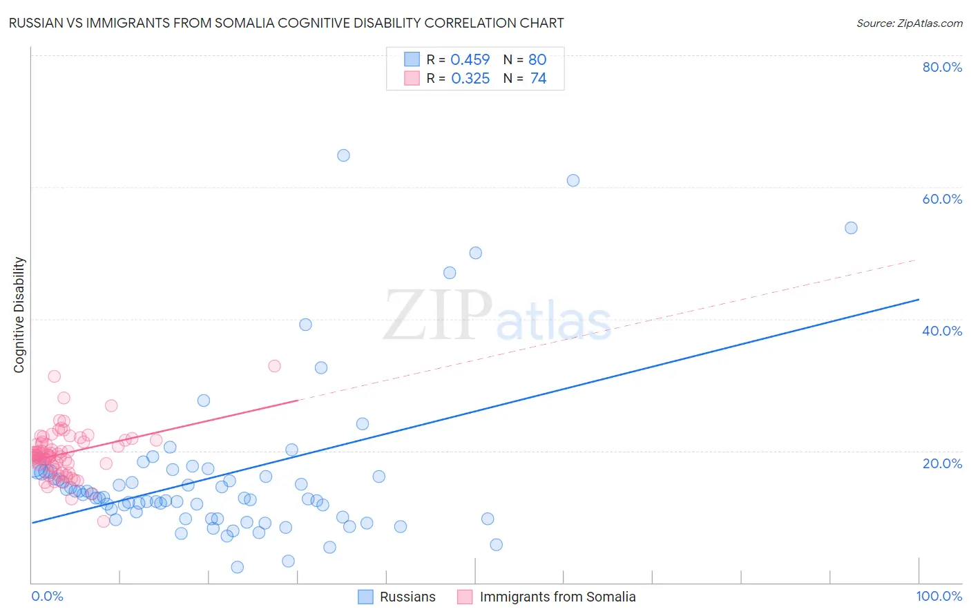 Russian vs Immigrants from Somalia Cognitive Disability