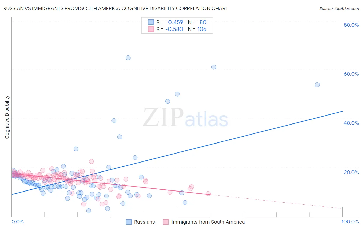 Russian vs Immigrants from South America Cognitive Disability