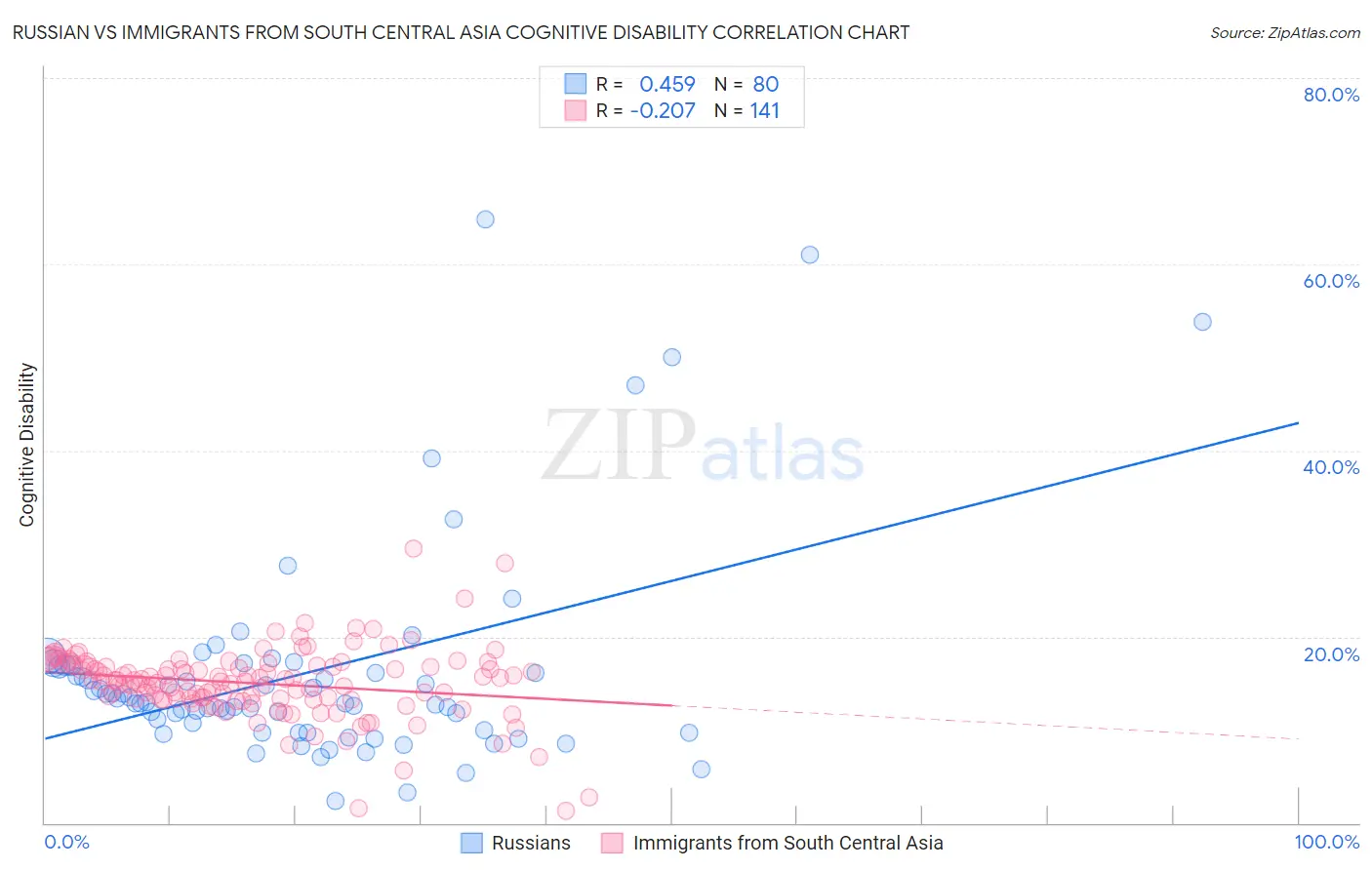 Russian vs Immigrants from South Central Asia Cognitive Disability