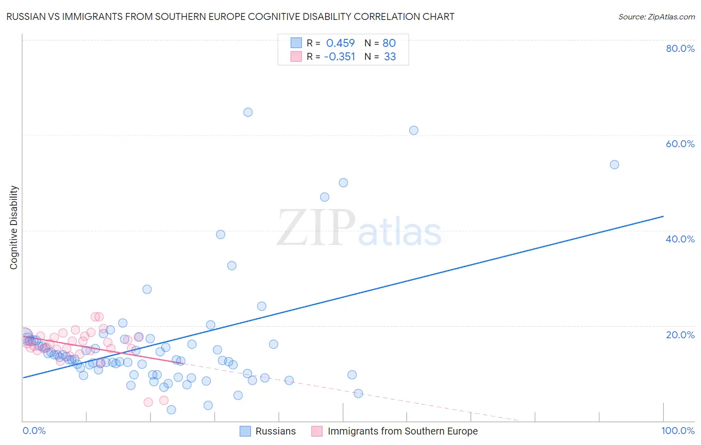 Russian vs Immigrants from Southern Europe Cognitive Disability