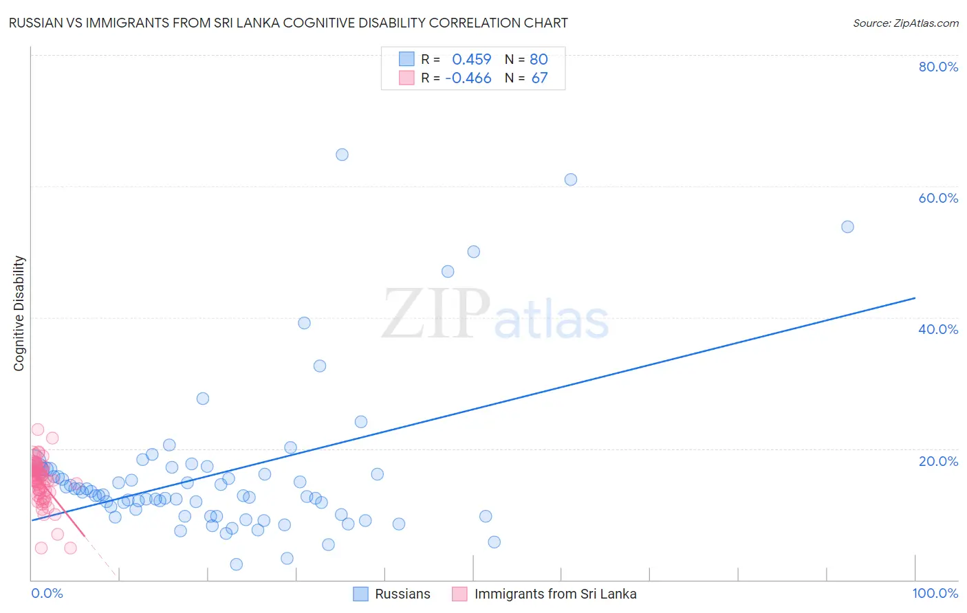 Russian vs Immigrants from Sri Lanka Cognitive Disability