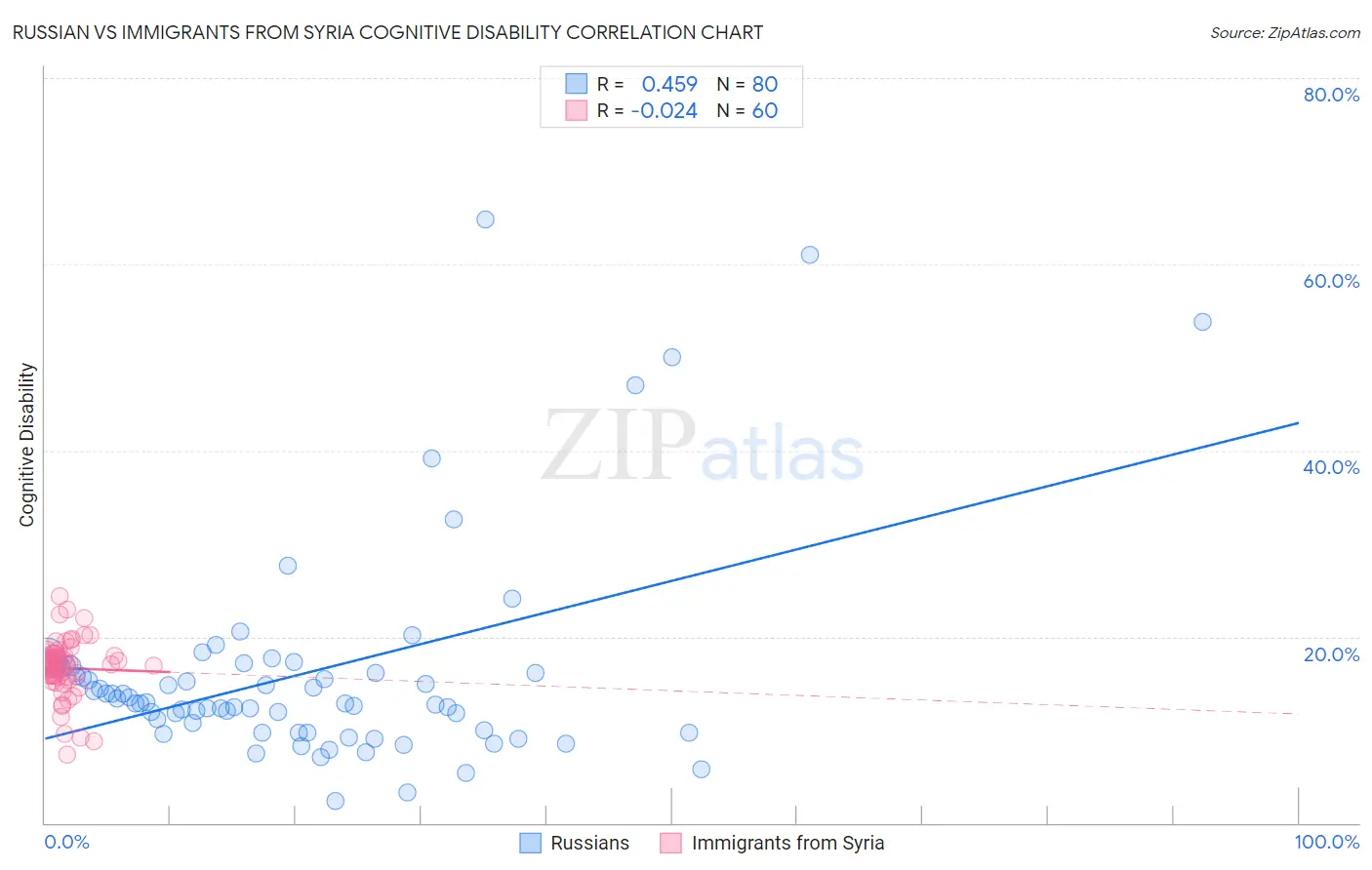 Russian vs Immigrants from Syria Cognitive Disability