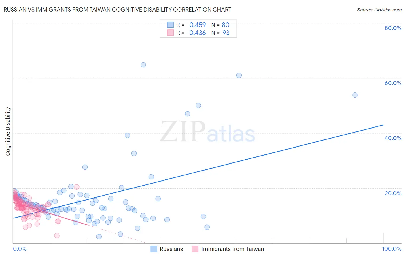 Russian vs Immigrants from Taiwan Cognitive Disability