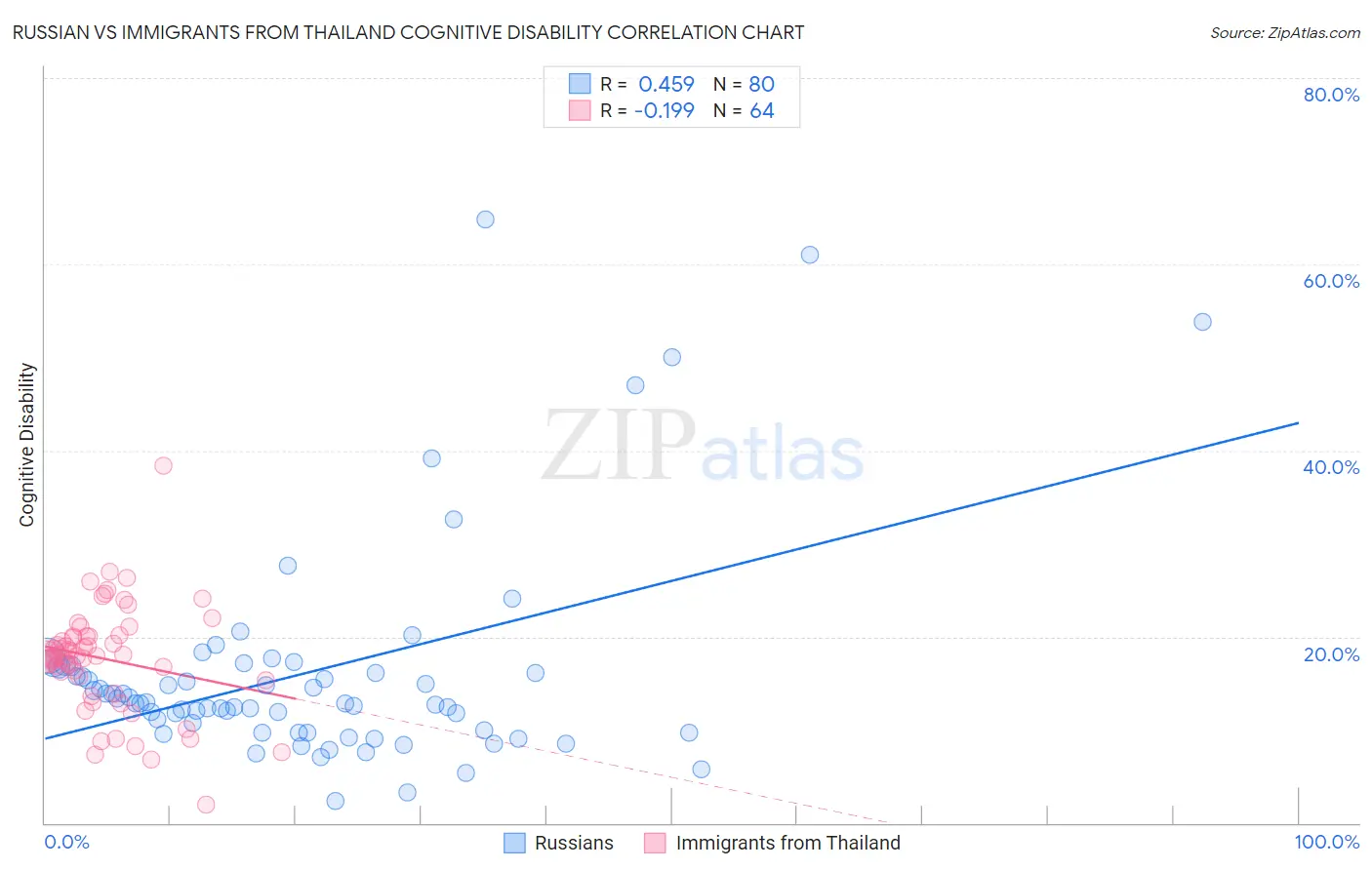 Russian vs Immigrants from Thailand Cognitive Disability