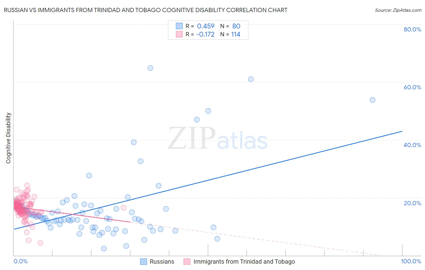 Russian vs Immigrants from Trinidad and Tobago Cognitive Disability