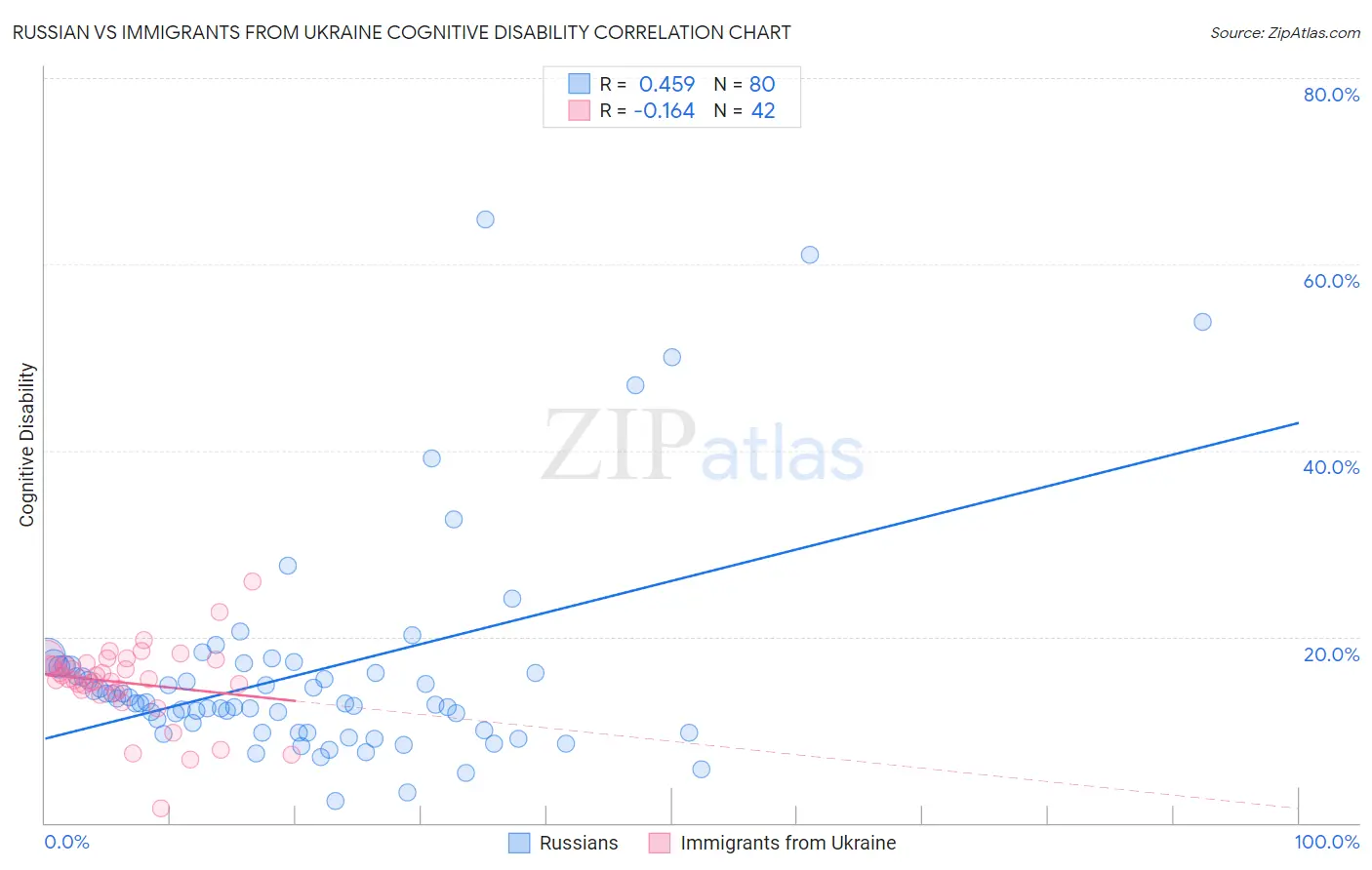 Russian vs Immigrants from Ukraine Cognitive Disability
