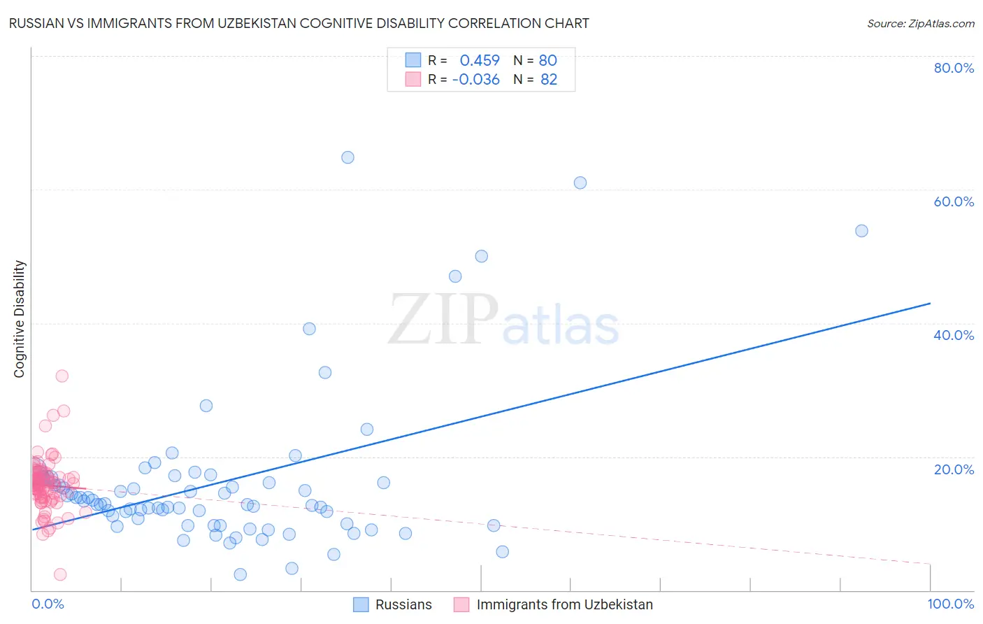 Russian vs Immigrants from Uzbekistan Cognitive Disability