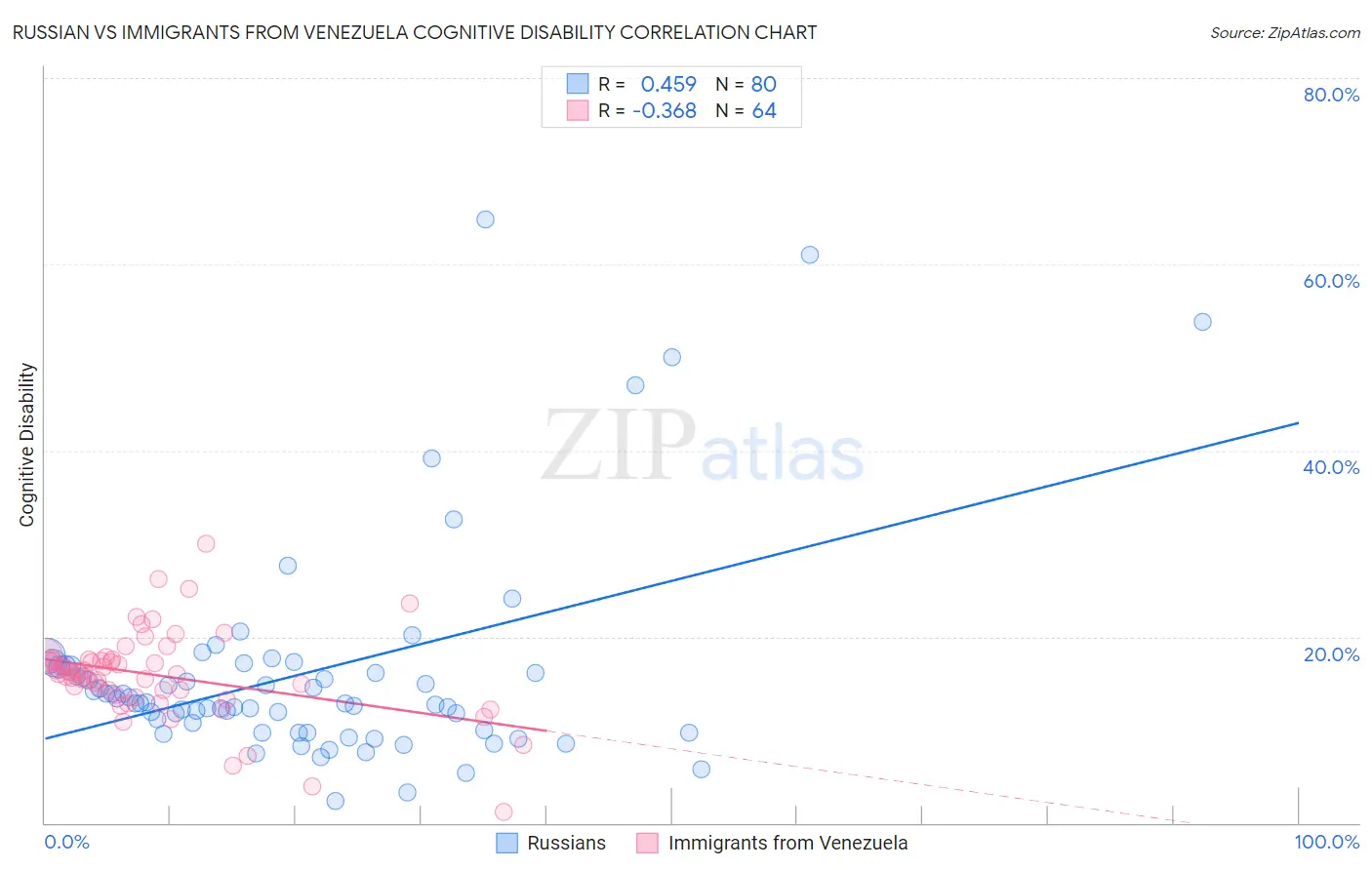 Russian vs Immigrants from Venezuela Cognitive Disability