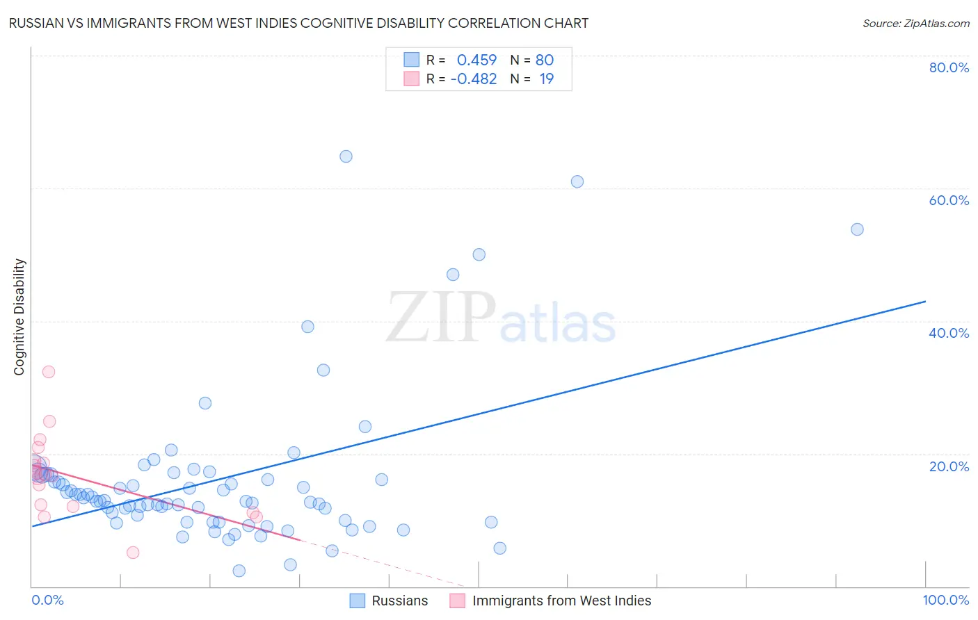 Russian vs Immigrants from West Indies Cognitive Disability