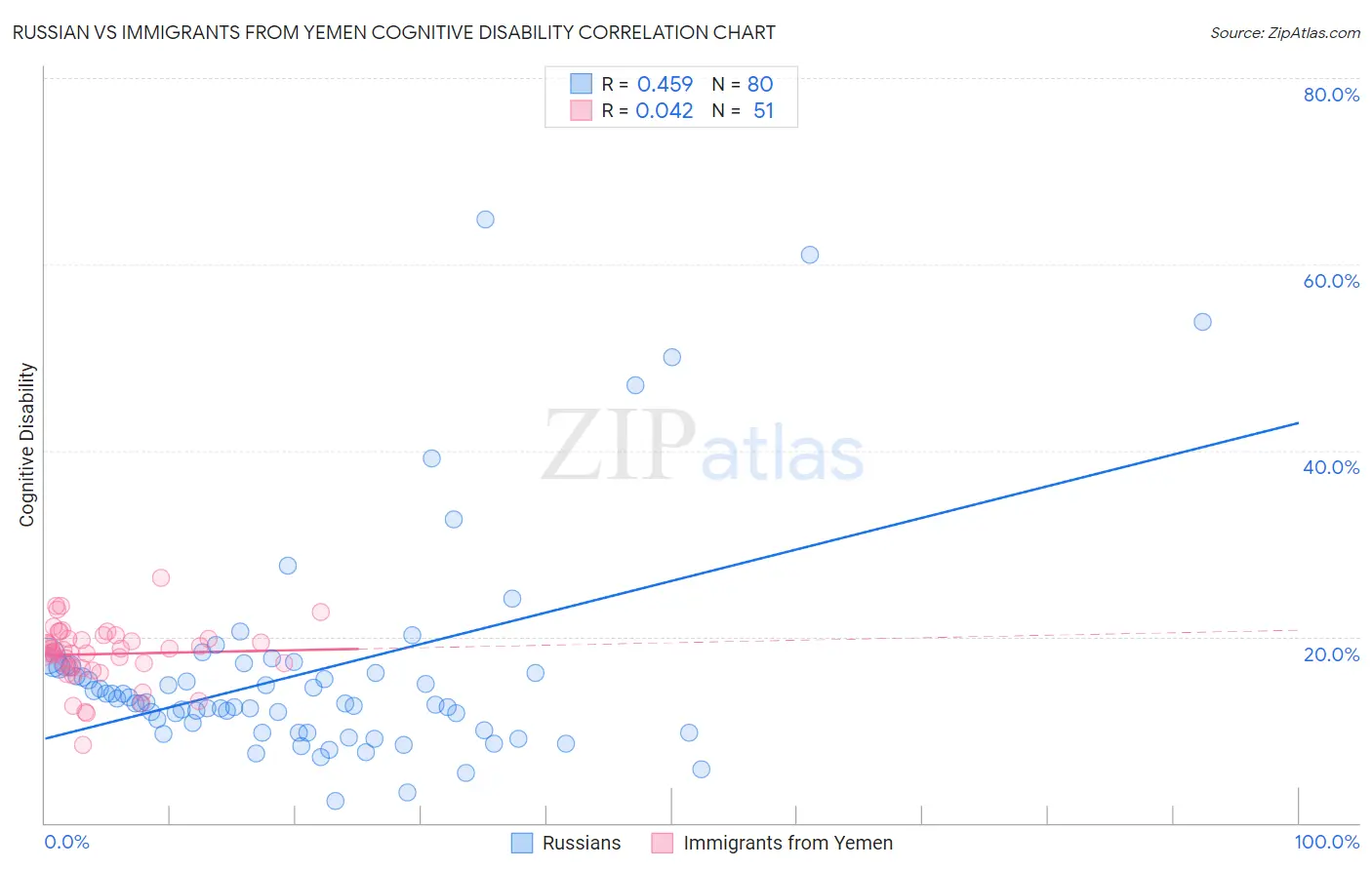 Russian vs Immigrants from Yemen Cognitive Disability
