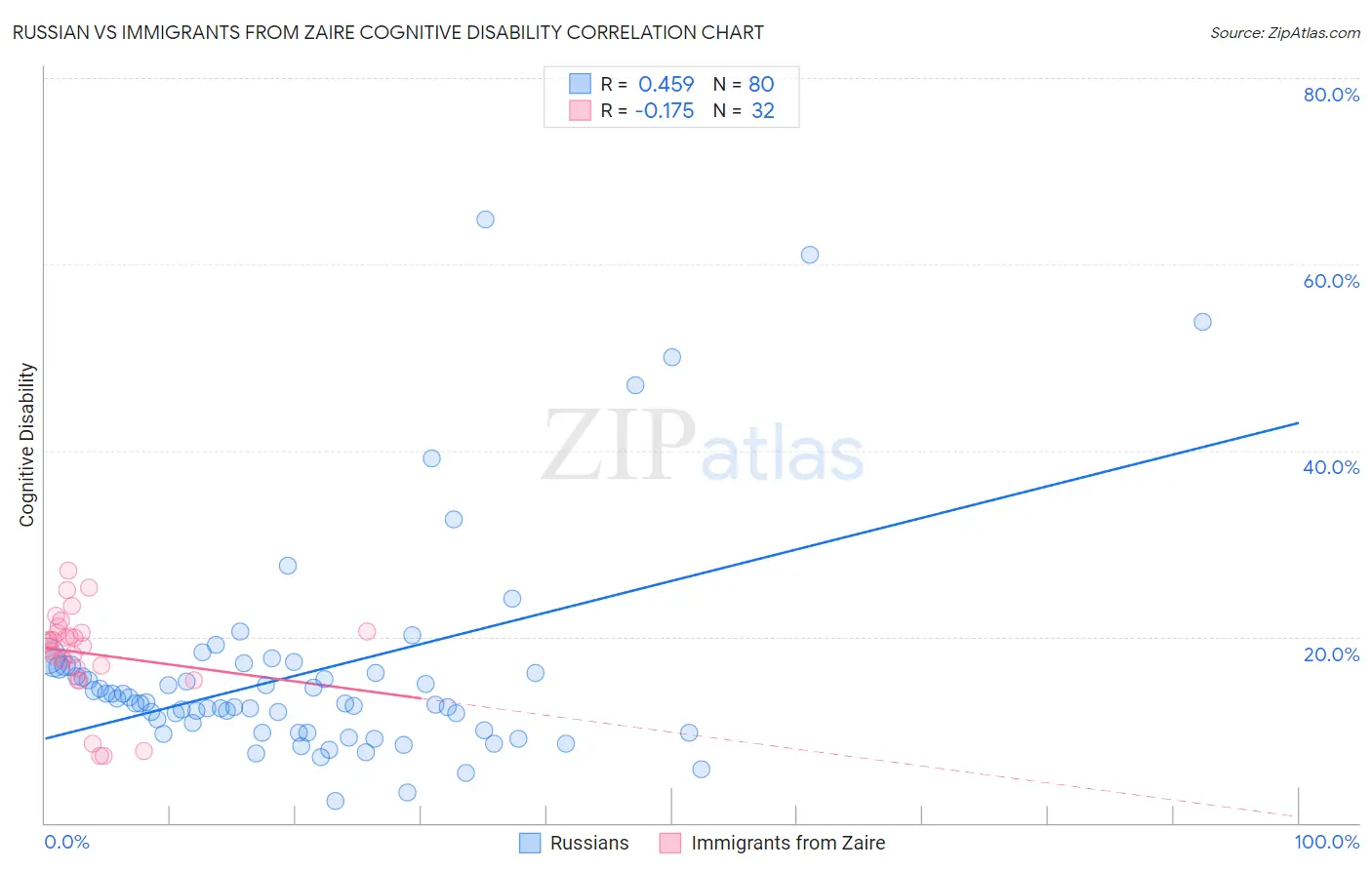 Russian vs Immigrants from Zaire Cognitive Disability