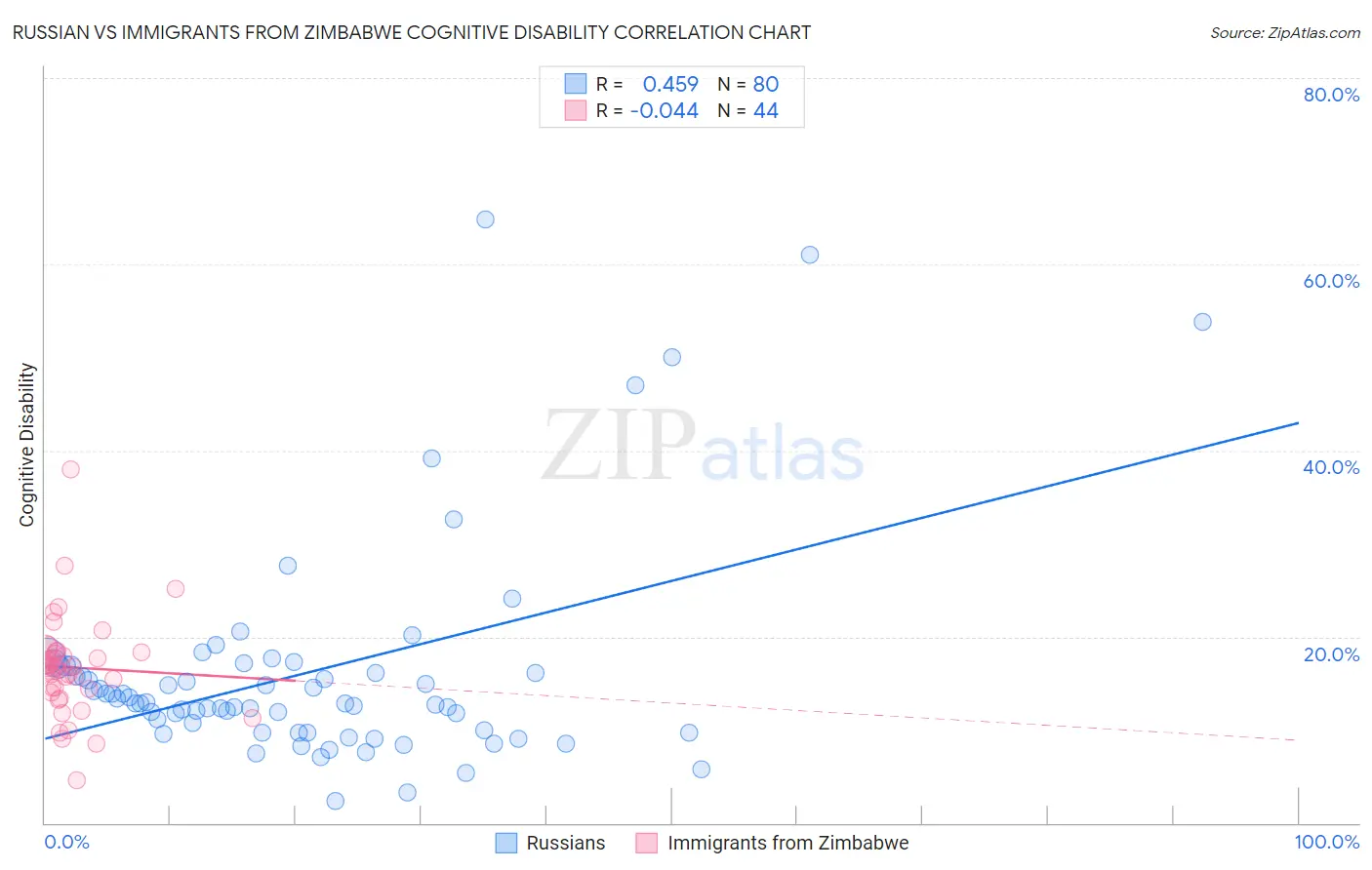 Russian vs Immigrants from Zimbabwe Cognitive Disability