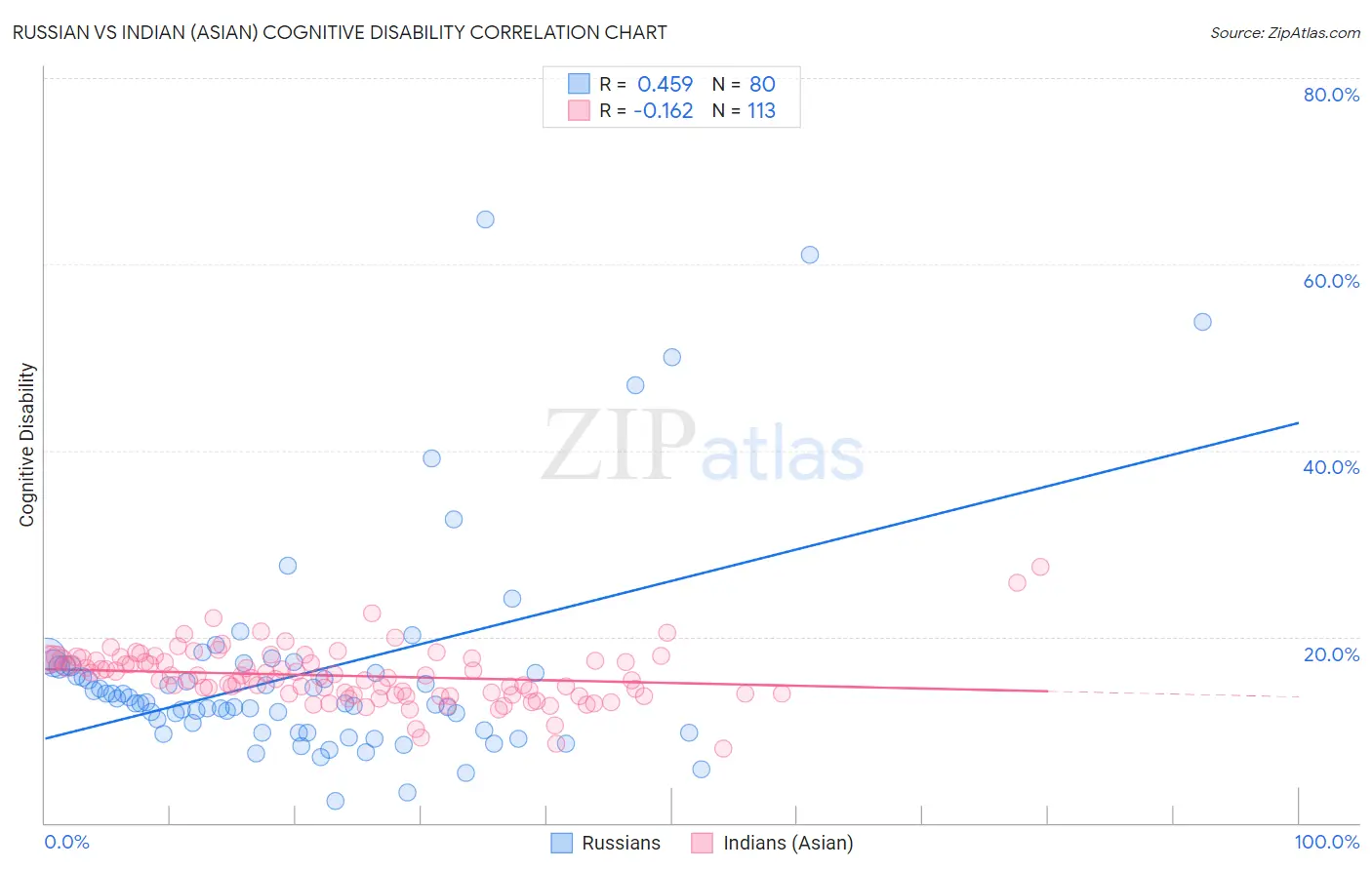 Russian vs Indian (Asian) Cognitive Disability