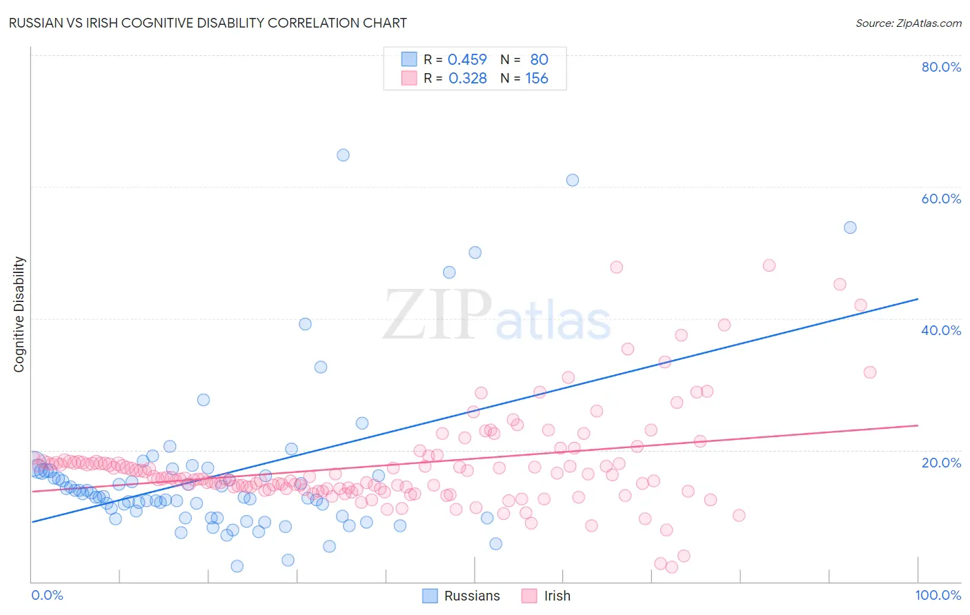 Russian vs Irish Cognitive Disability