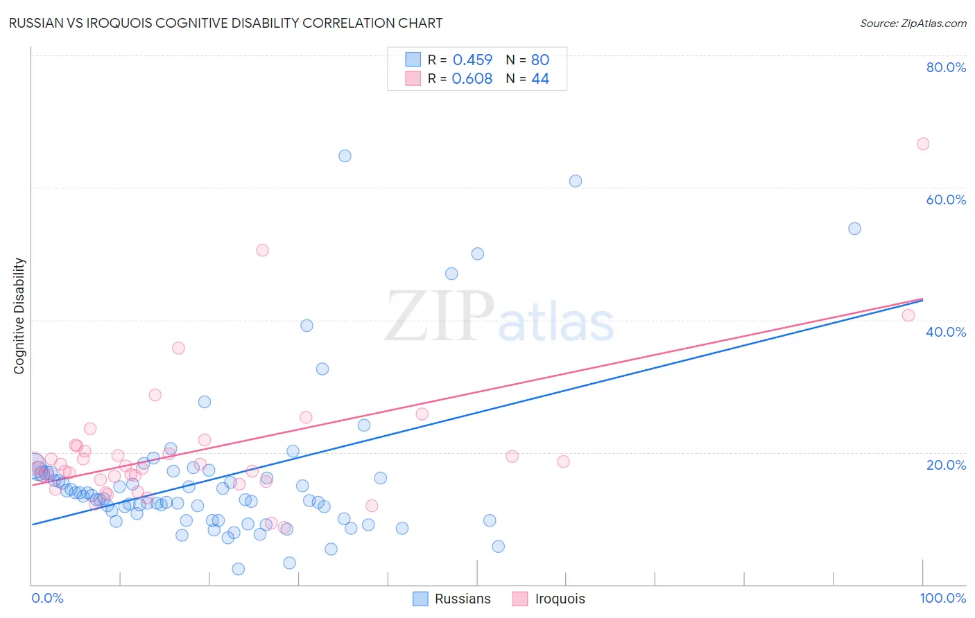 Russian vs Iroquois Cognitive Disability