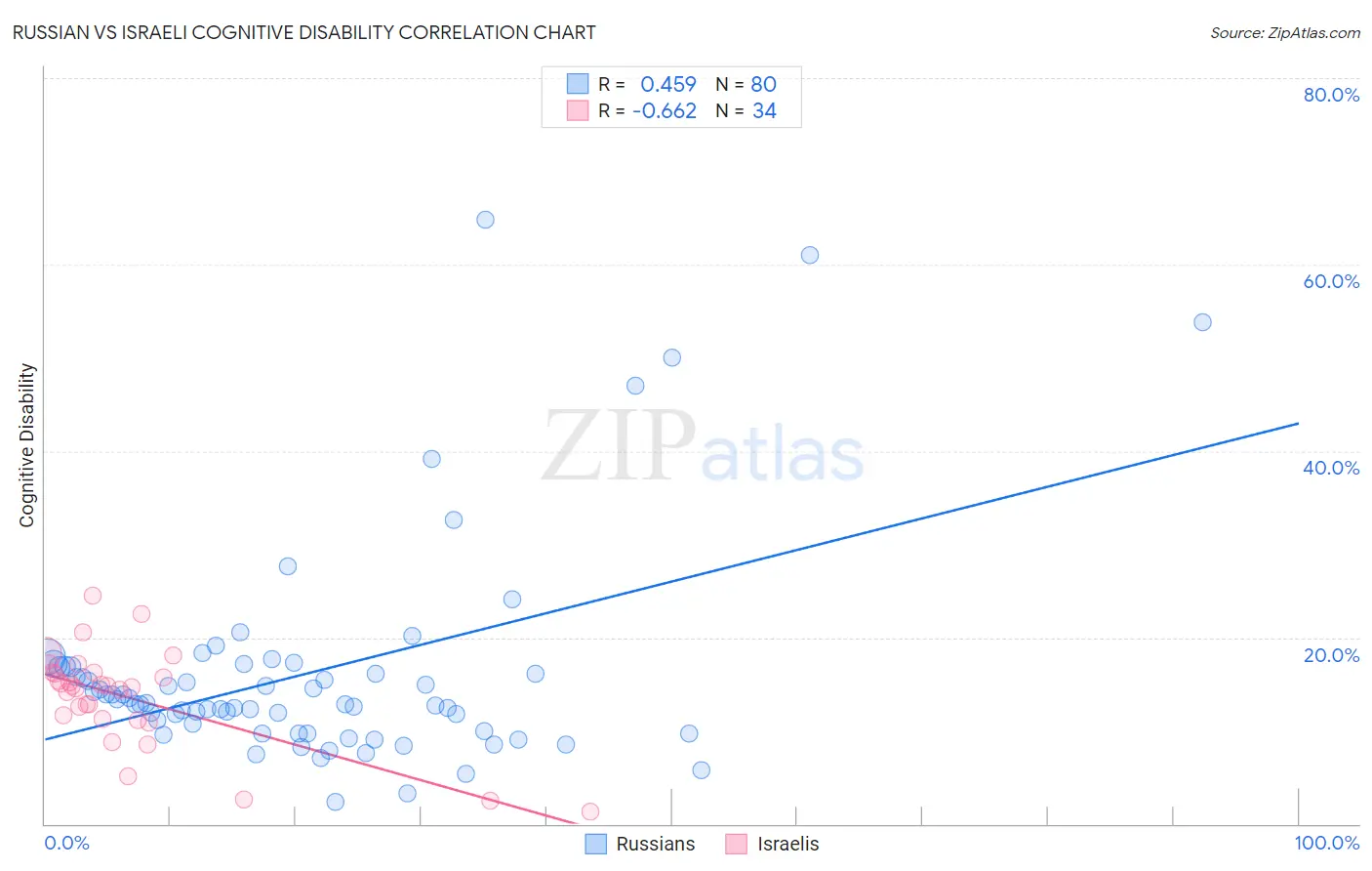 Russian vs Israeli Cognitive Disability