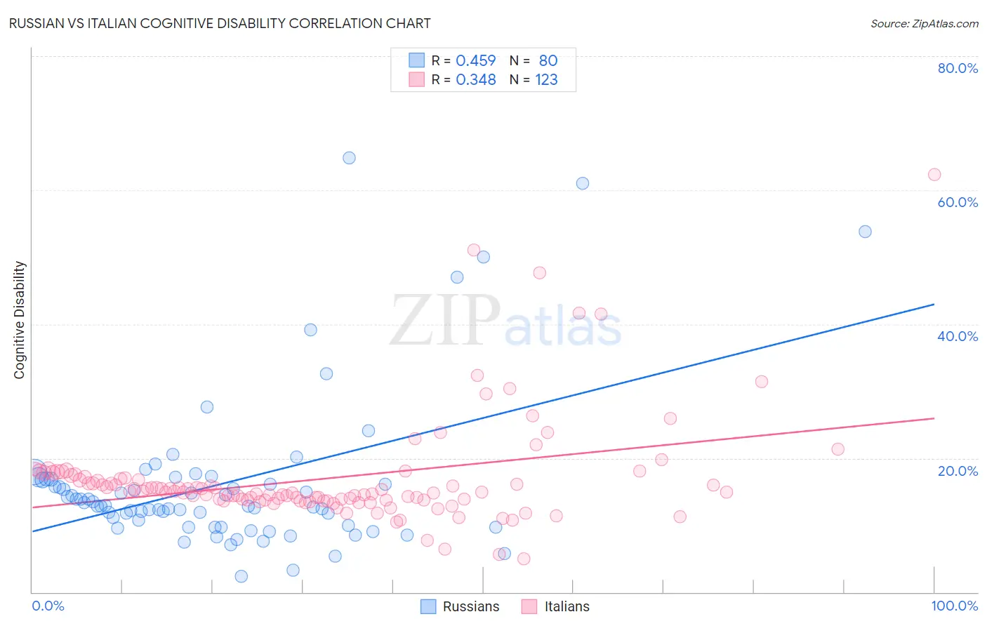 Russian vs Italian Cognitive Disability