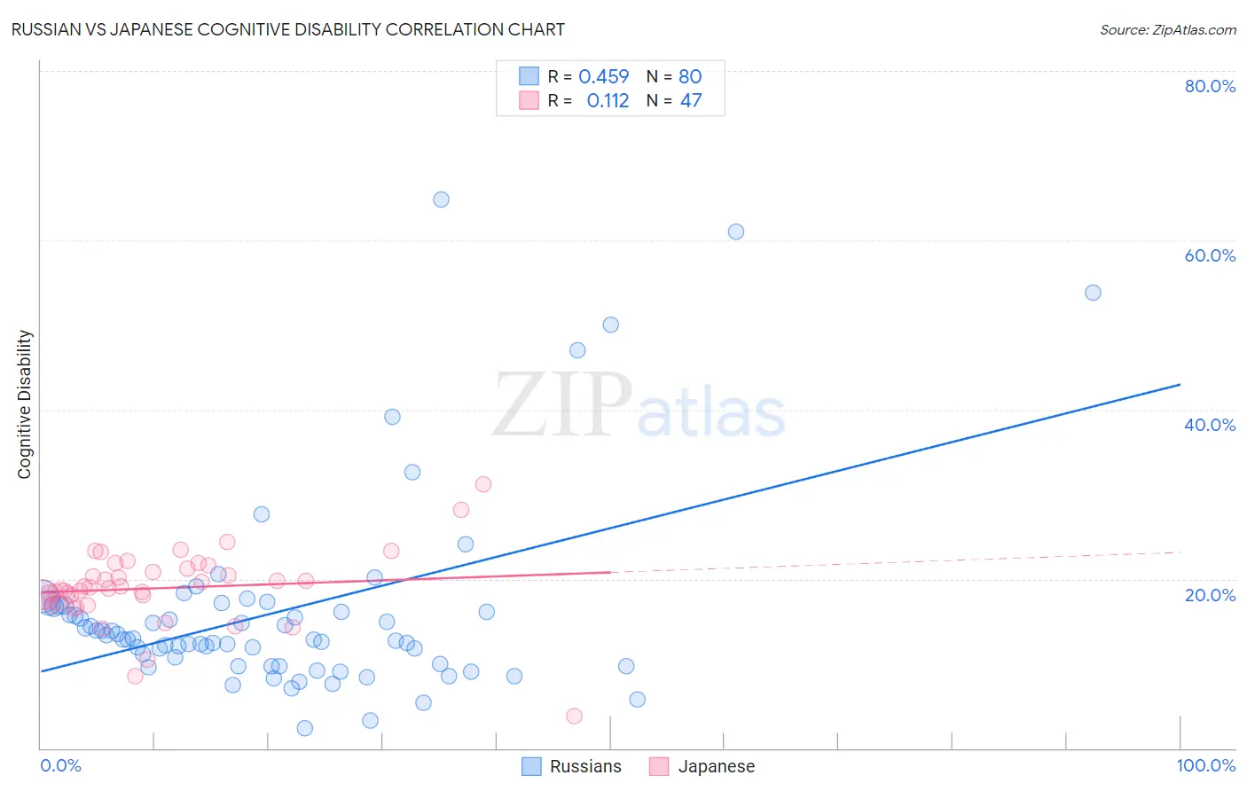 Russian vs Japanese Cognitive Disability