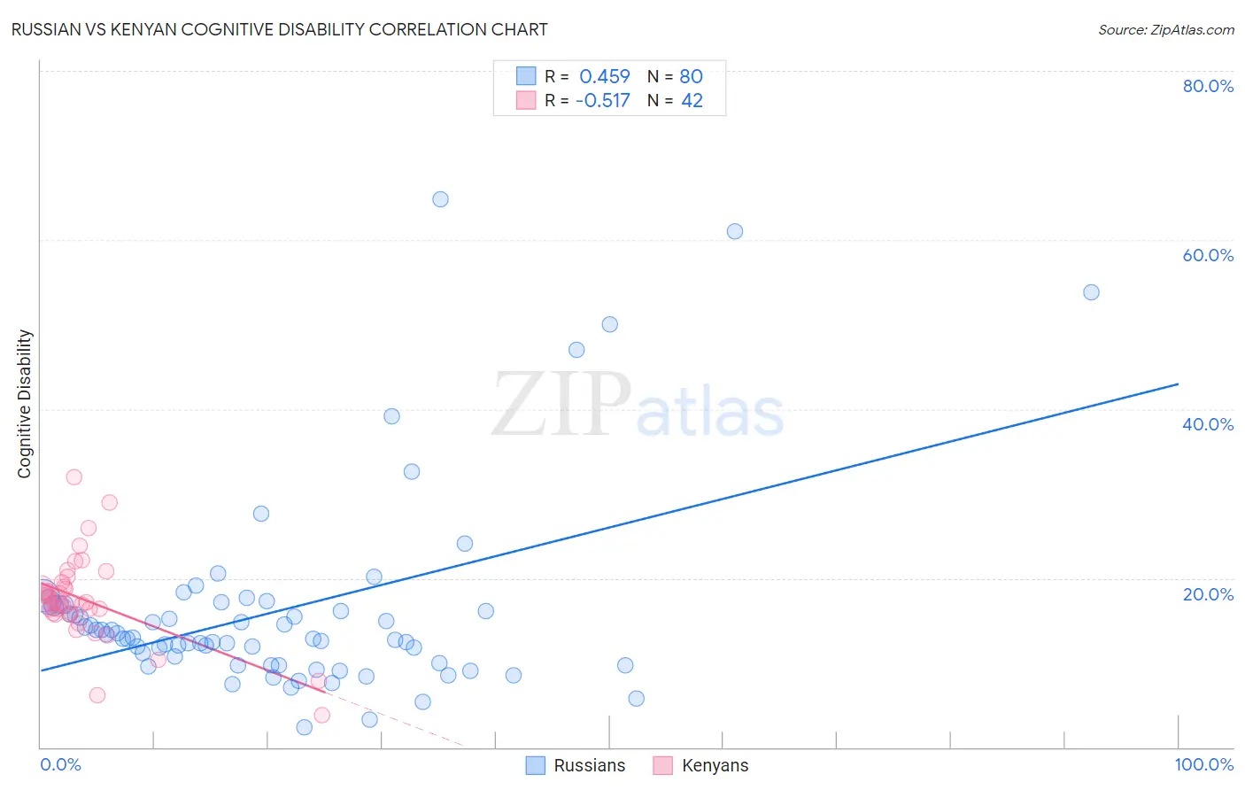 Russian vs Kenyan Cognitive Disability