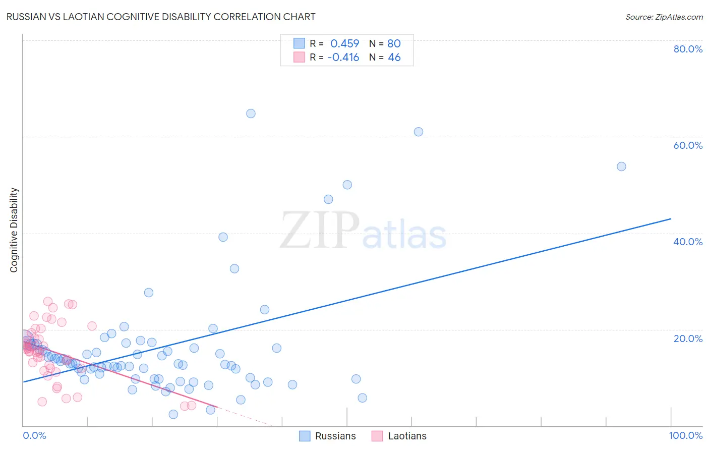 Russian vs Laotian Cognitive Disability