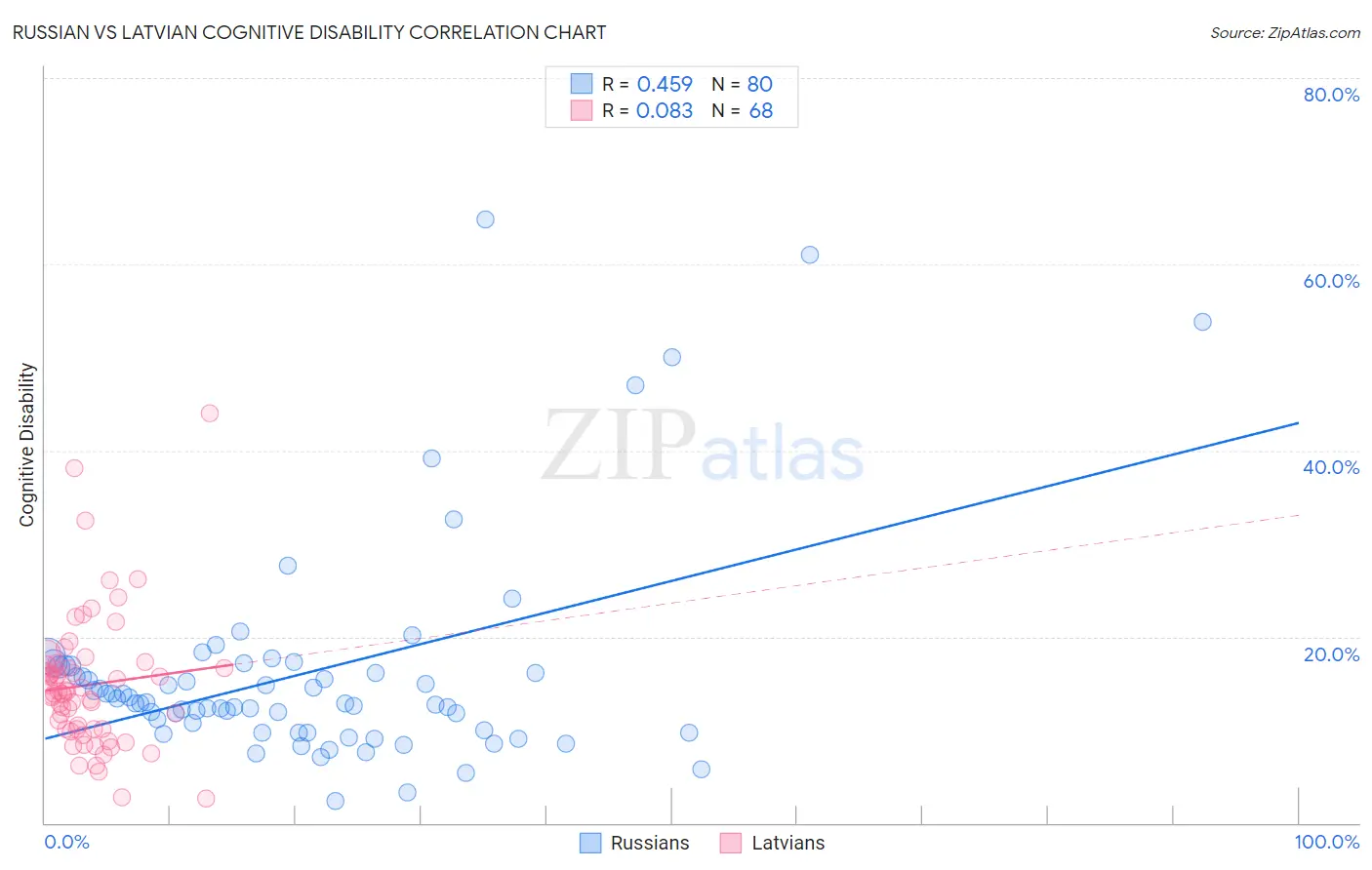 Russian vs Latvian Cognitive Disability