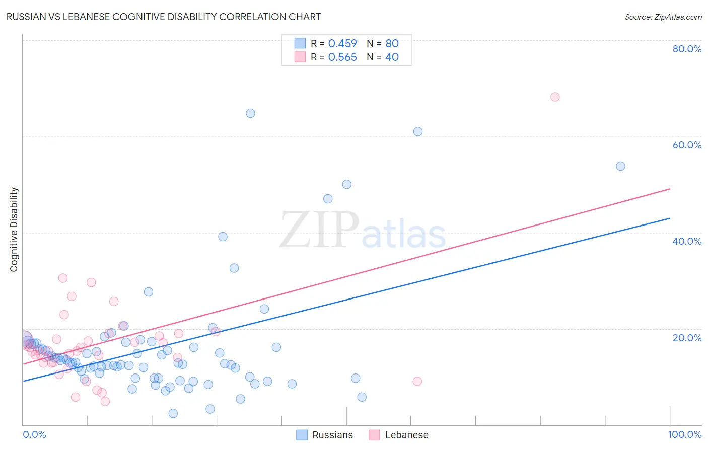 Russian vs Lebanese Cognitive Disability