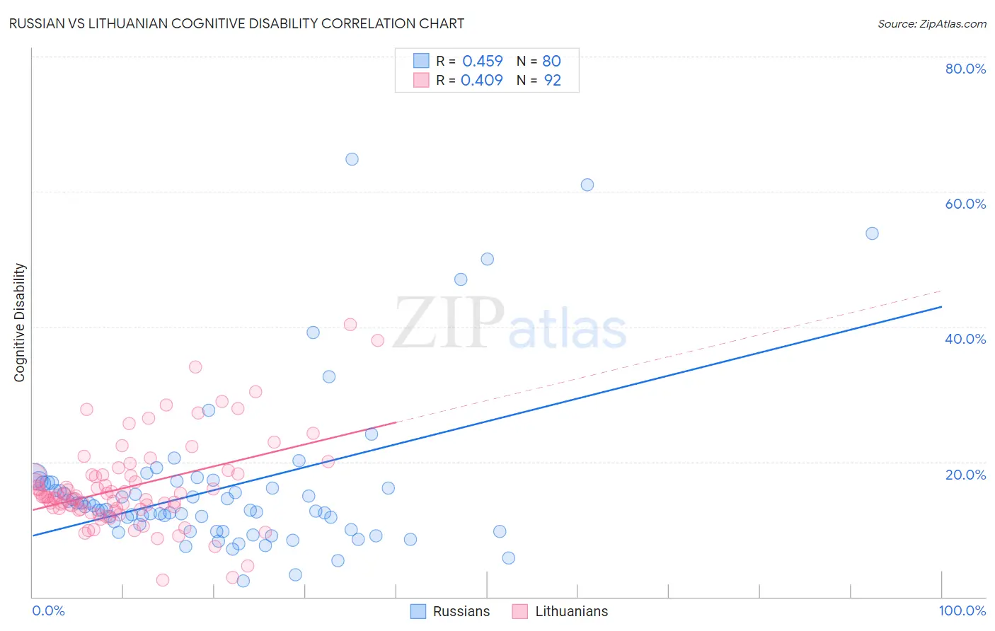 Russian vs Lithuanian Cognitive Disability