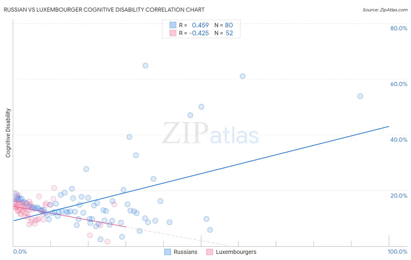 Russian vs Luxembourger Cognitive Disability