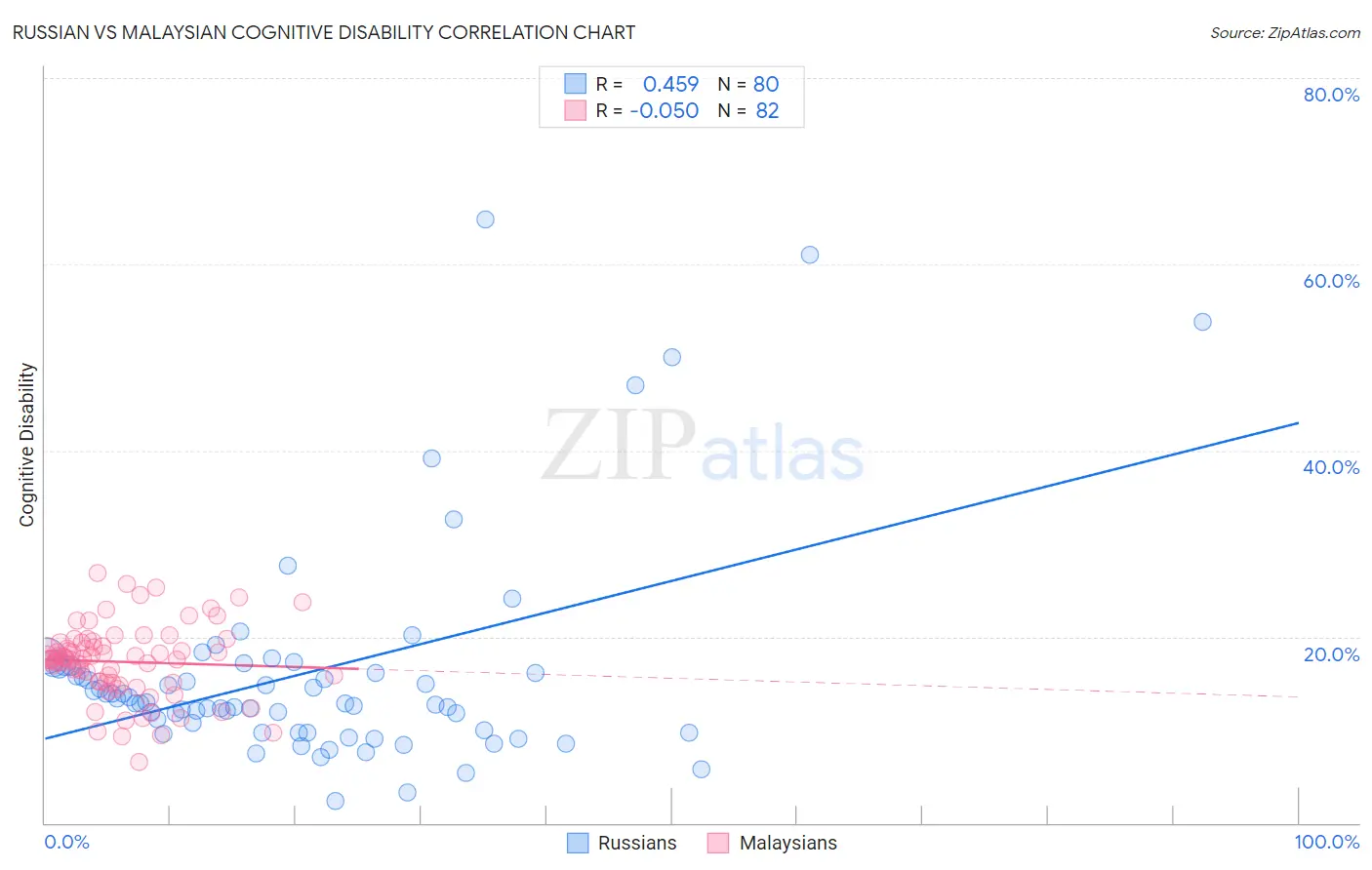 Russian vs Malaysian Cognitive Disability