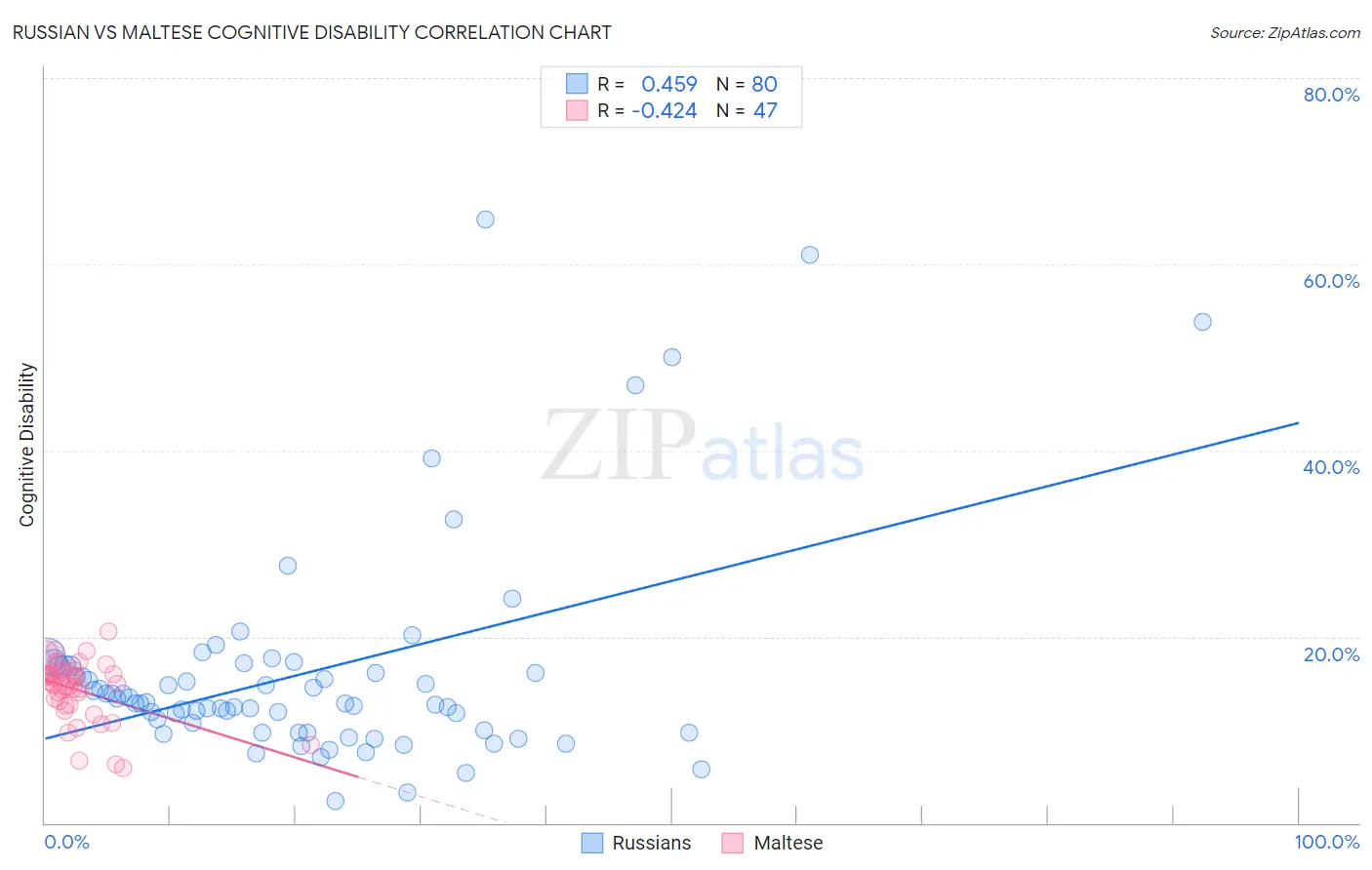Russian vs Maltese Cognitive Disability