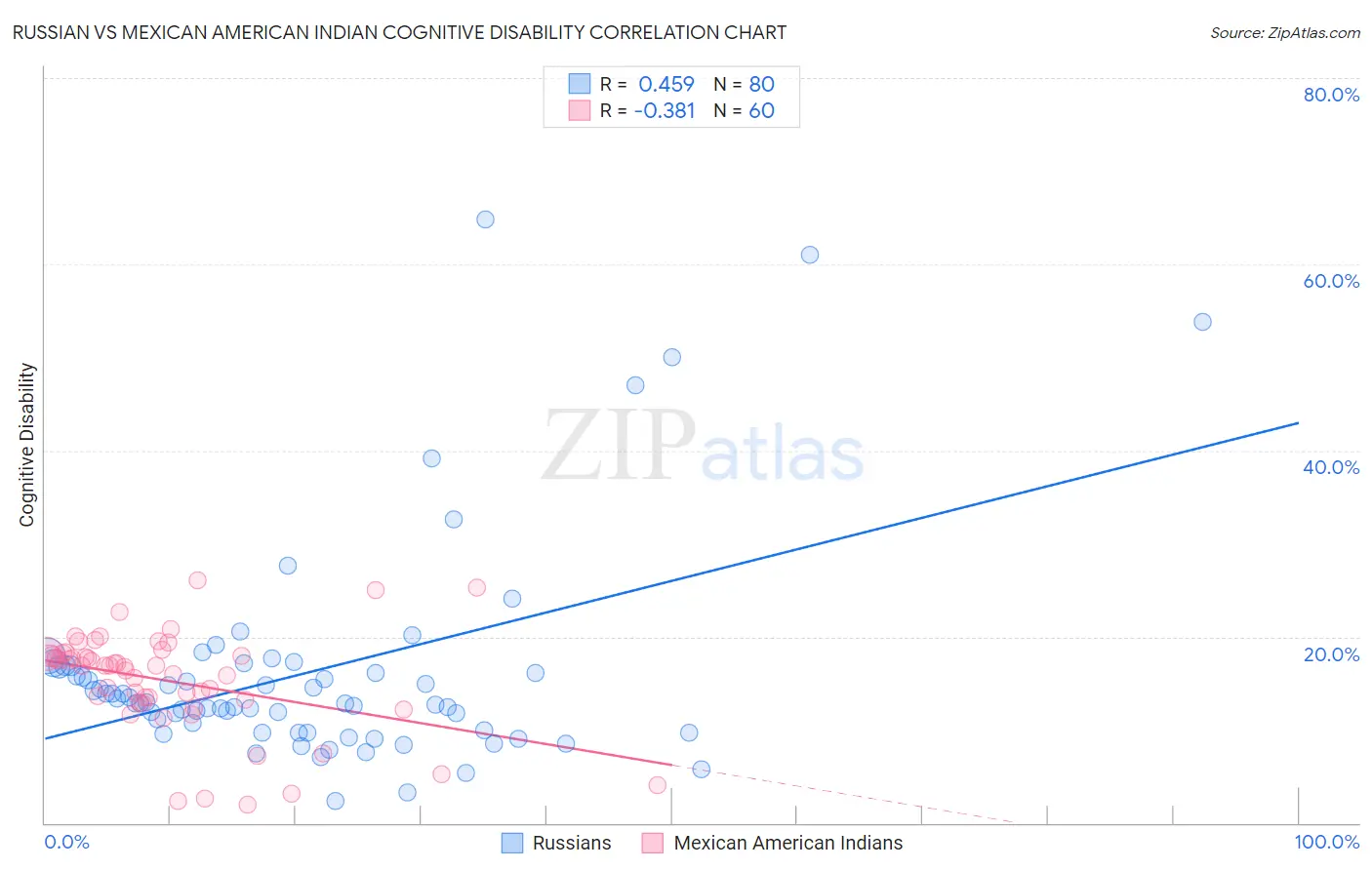 Russian vs Mexican American Indian Cognitive Disability