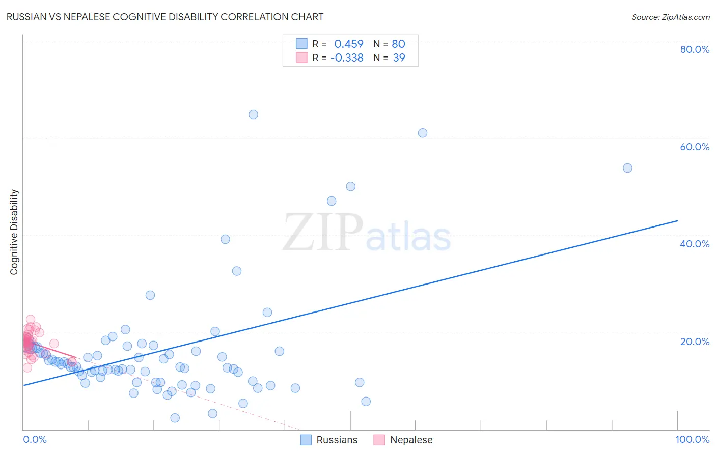 Russian vs Nepalese Cognitive Disability