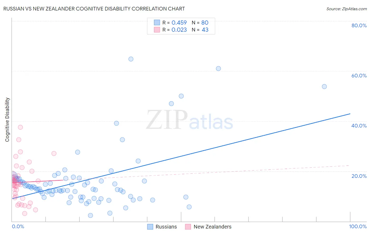 Russian vs New Zealander Cognitive Disability