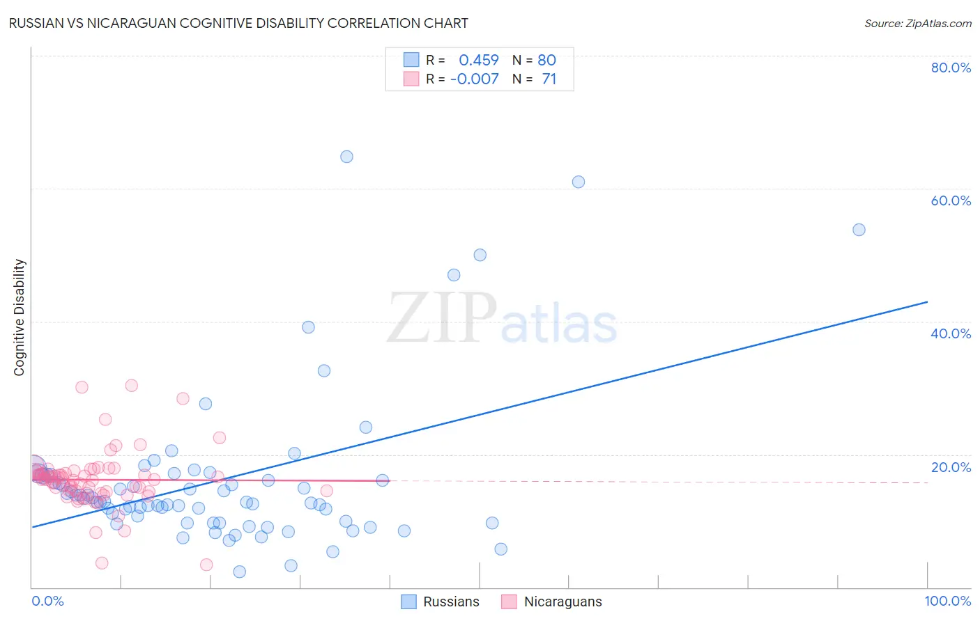 Russian vs Nicaraguan Cognitive Disability